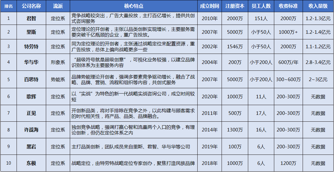 國(guó)內(nèi)品牌戰(zhàn)略咨詢公司最新十強(qiáng)榜單